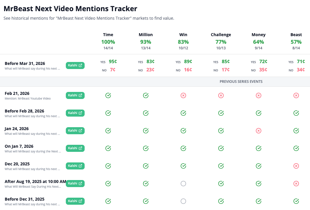 Entertainment Mentions tool showing MrBeast Next Video data