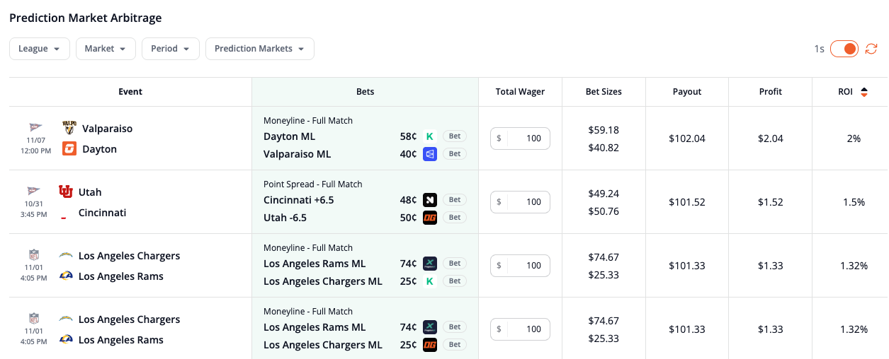 Prediction Market Arbitrage Scanner showing arbitrage opportunities between Kalshi, Polymarket, Novig, OG, and ProphetX