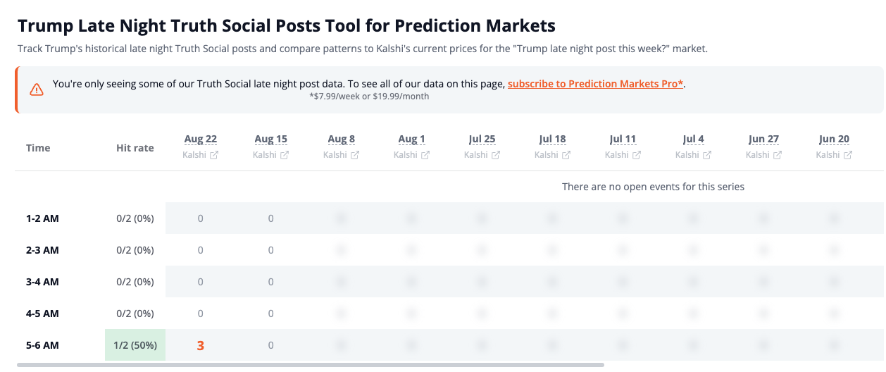Trump Late Night Truth Social tool showing post counts by hour and week