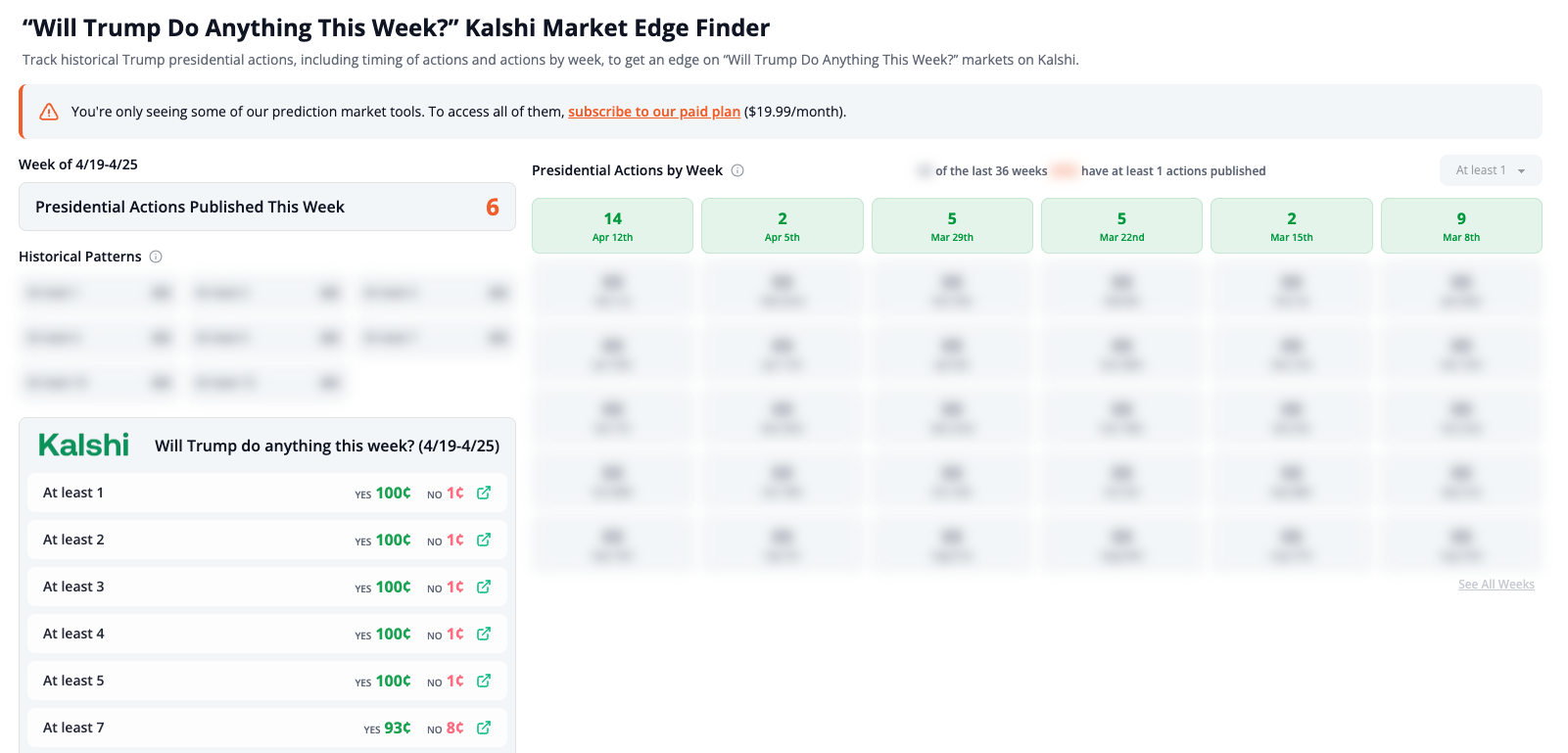 Trump Presidential Actions Tool showing weekly action counts and historical patterns