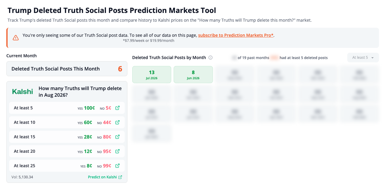 Trump Deleted Truth Social Posts tool showing monthly deleted post counts
