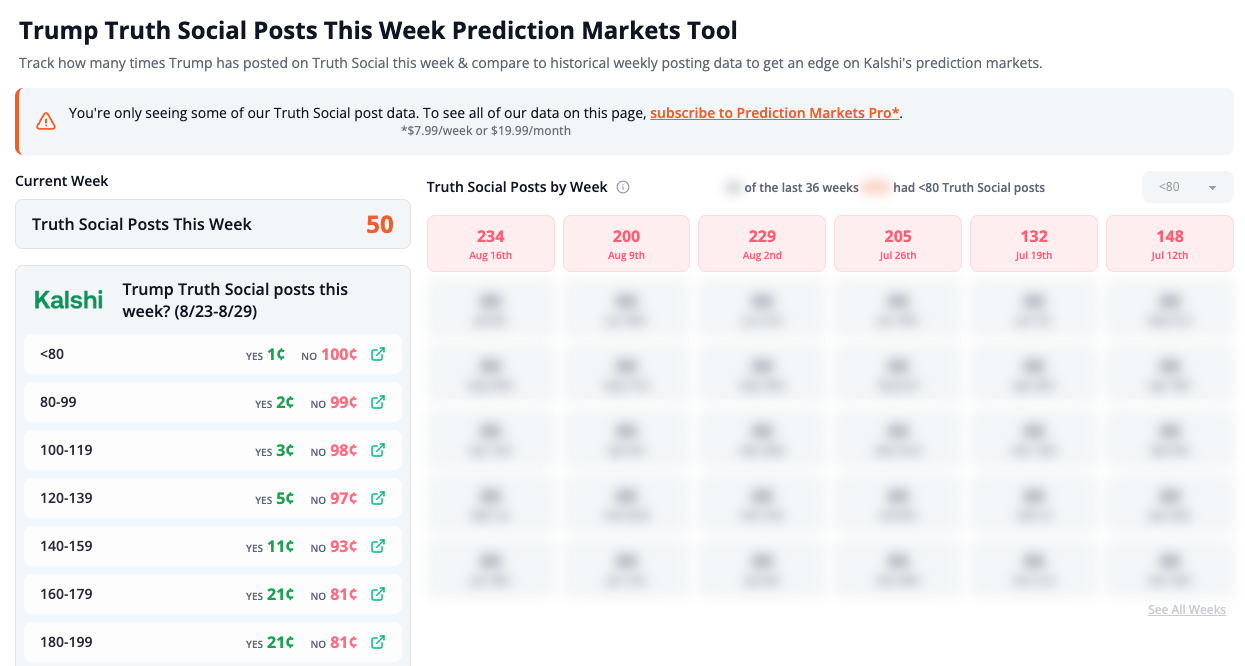 Trump Truth Social Posts This Week tool showing weekly post counts