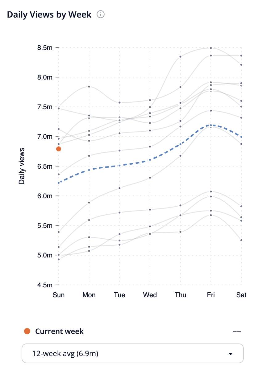 Daily Views by Week chart comparing the current week to past weeks and the 12-week average