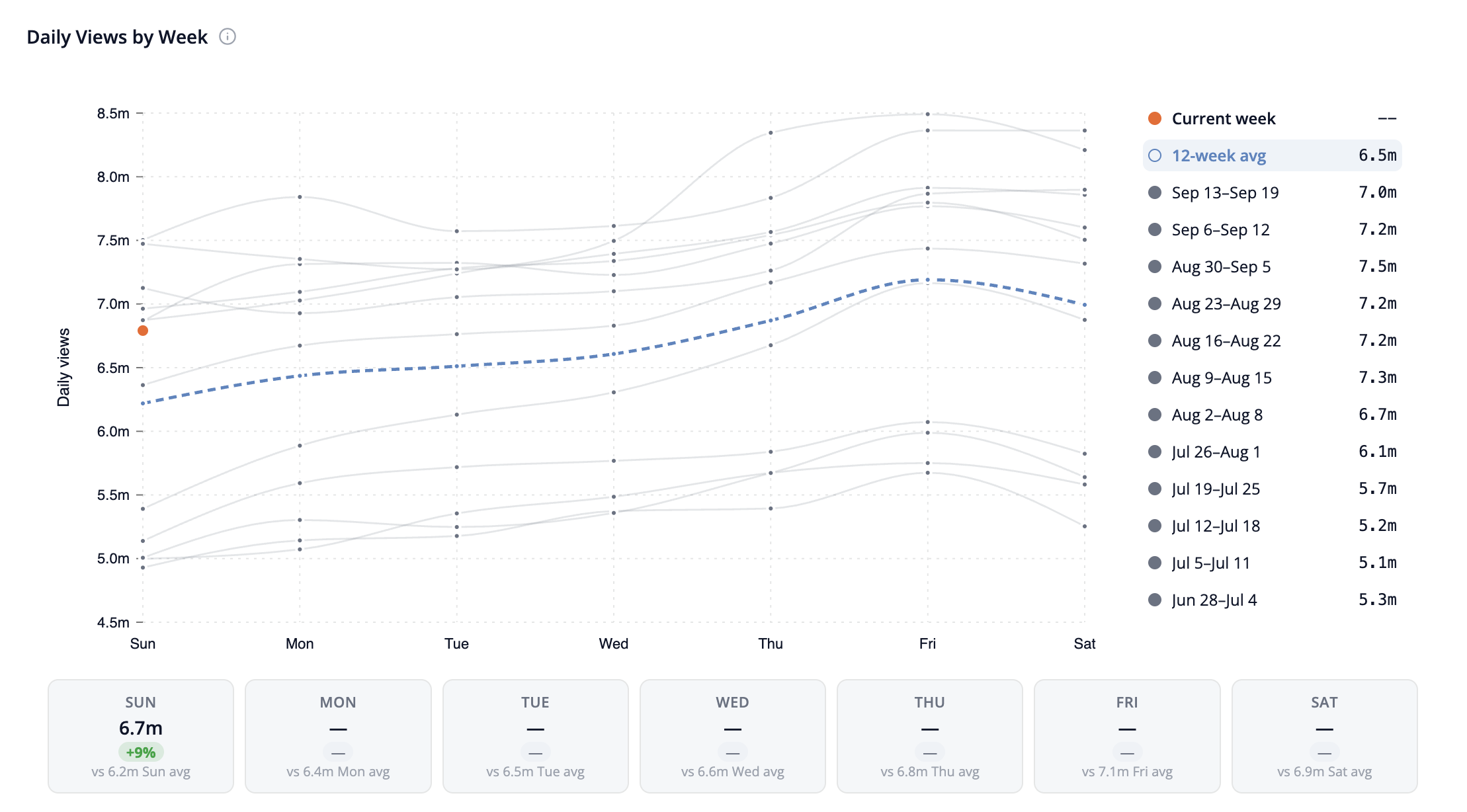 Daily Views by Week chart and day-by-day comparison cards for Post Malone