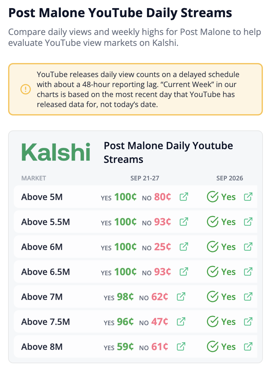 YouTube Daily Views tool on mobile showing live Kalshi prices for Post Malone
