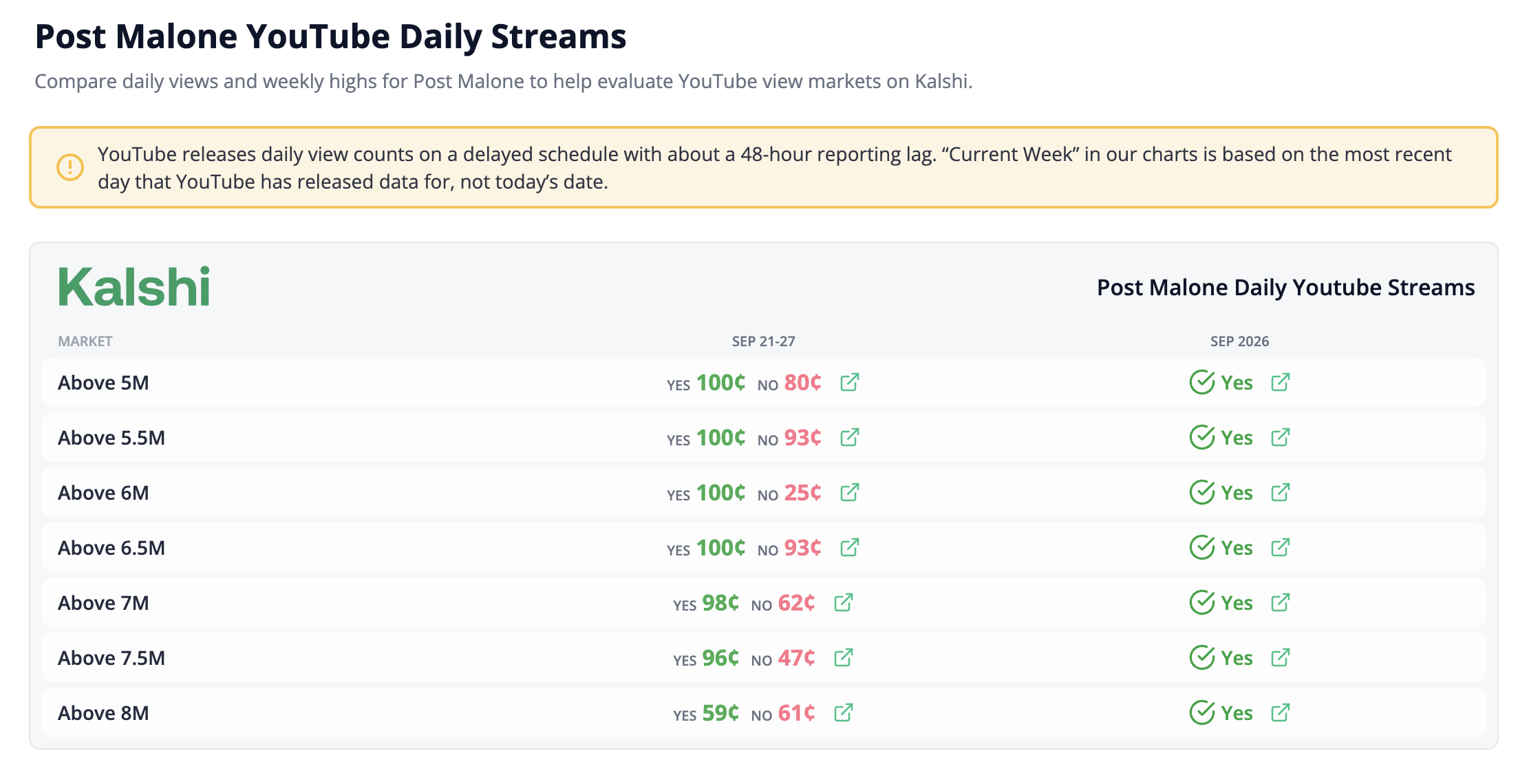 YouTube Daily Views tool showing live Kalshi prices for Post Malone's weekly and monthly markets