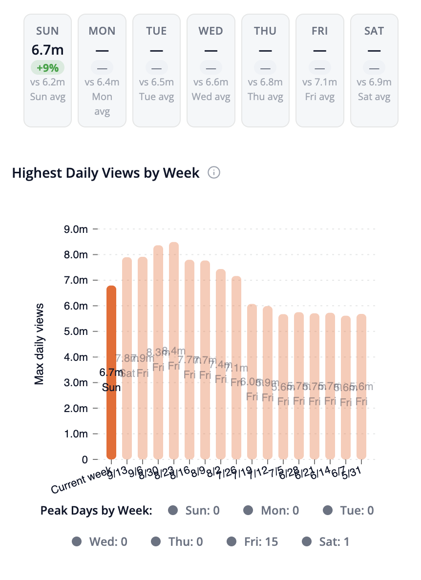 Day-by-day comparison cards and Highest Daily Views by Week chart on mobile