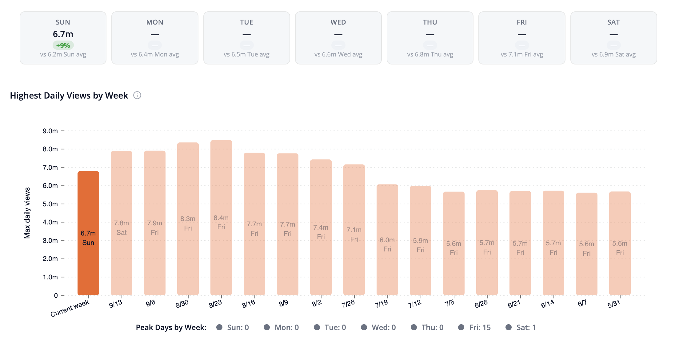 Day-by-day comparison cards and Highest Daily Views by Week chart for Post Malone