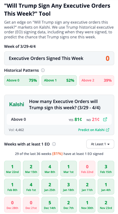 Trump Executive Orders Tool - Mobile View showing weekly EO counts and historical patterns