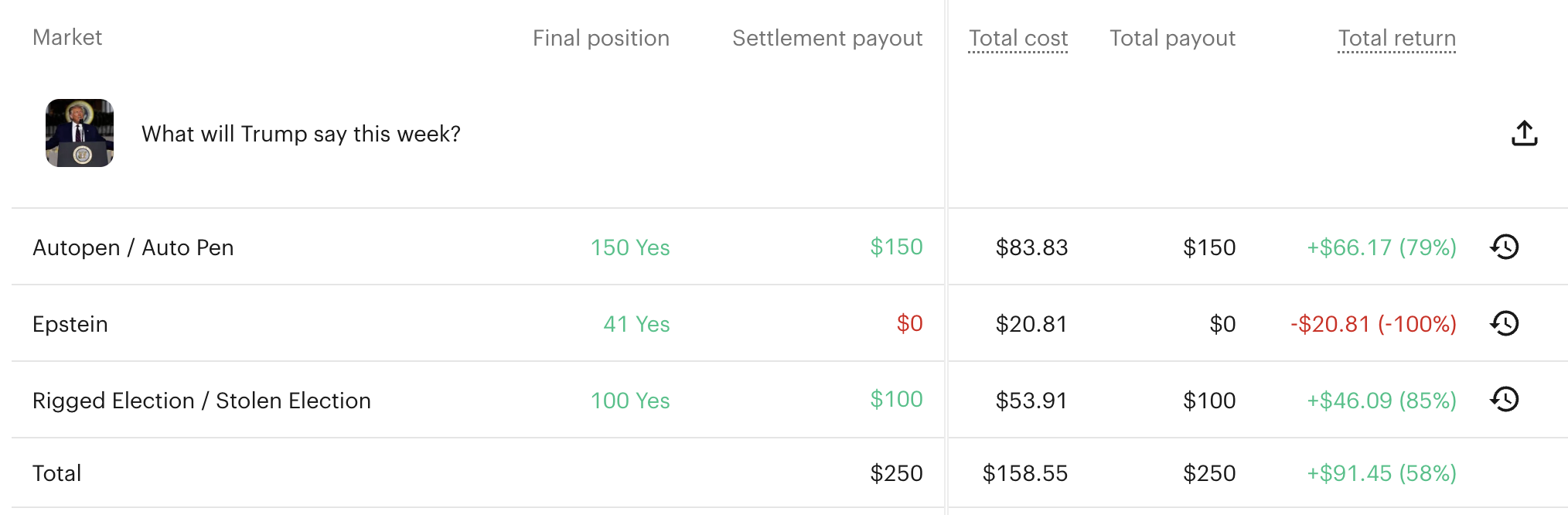 Trump weekly mentions trade results