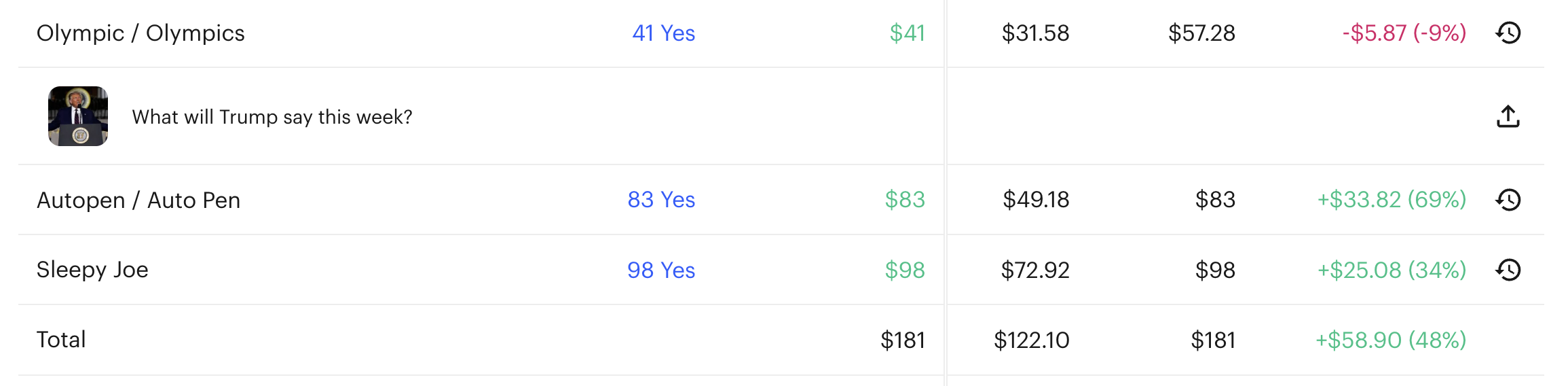 Trump weekly mentions trade results