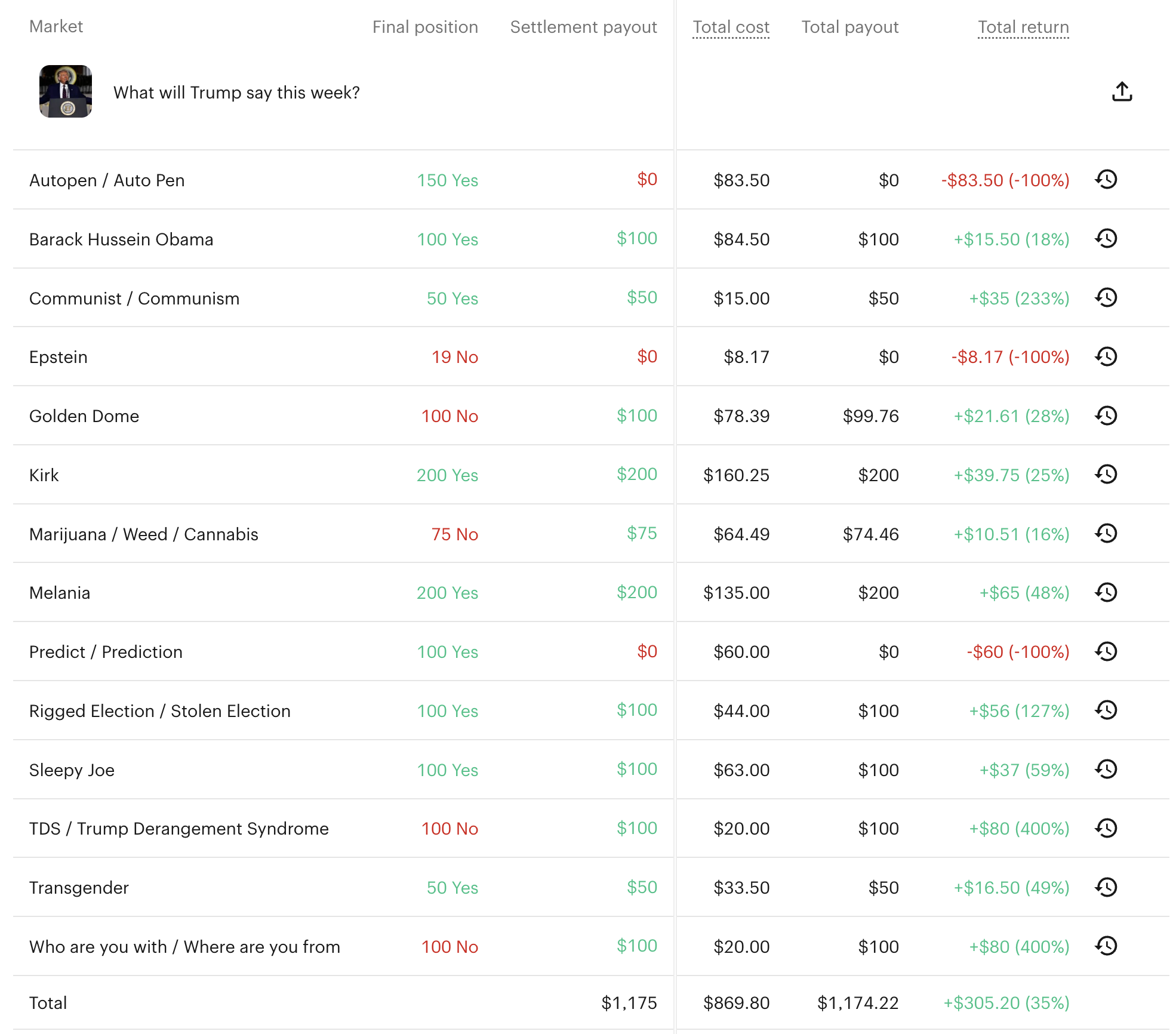 Trump weekly mentions trade results