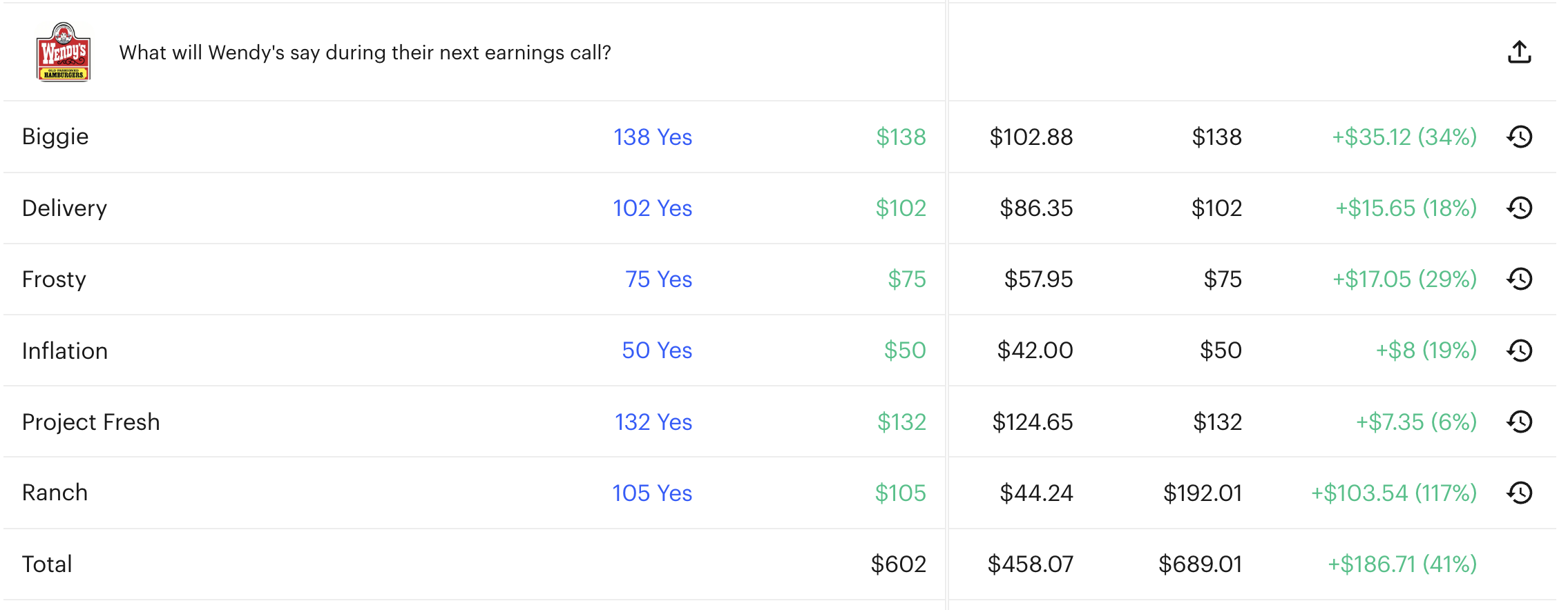 Wendy's earnings call trade results